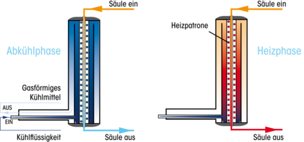 Gas Chromatography Specials